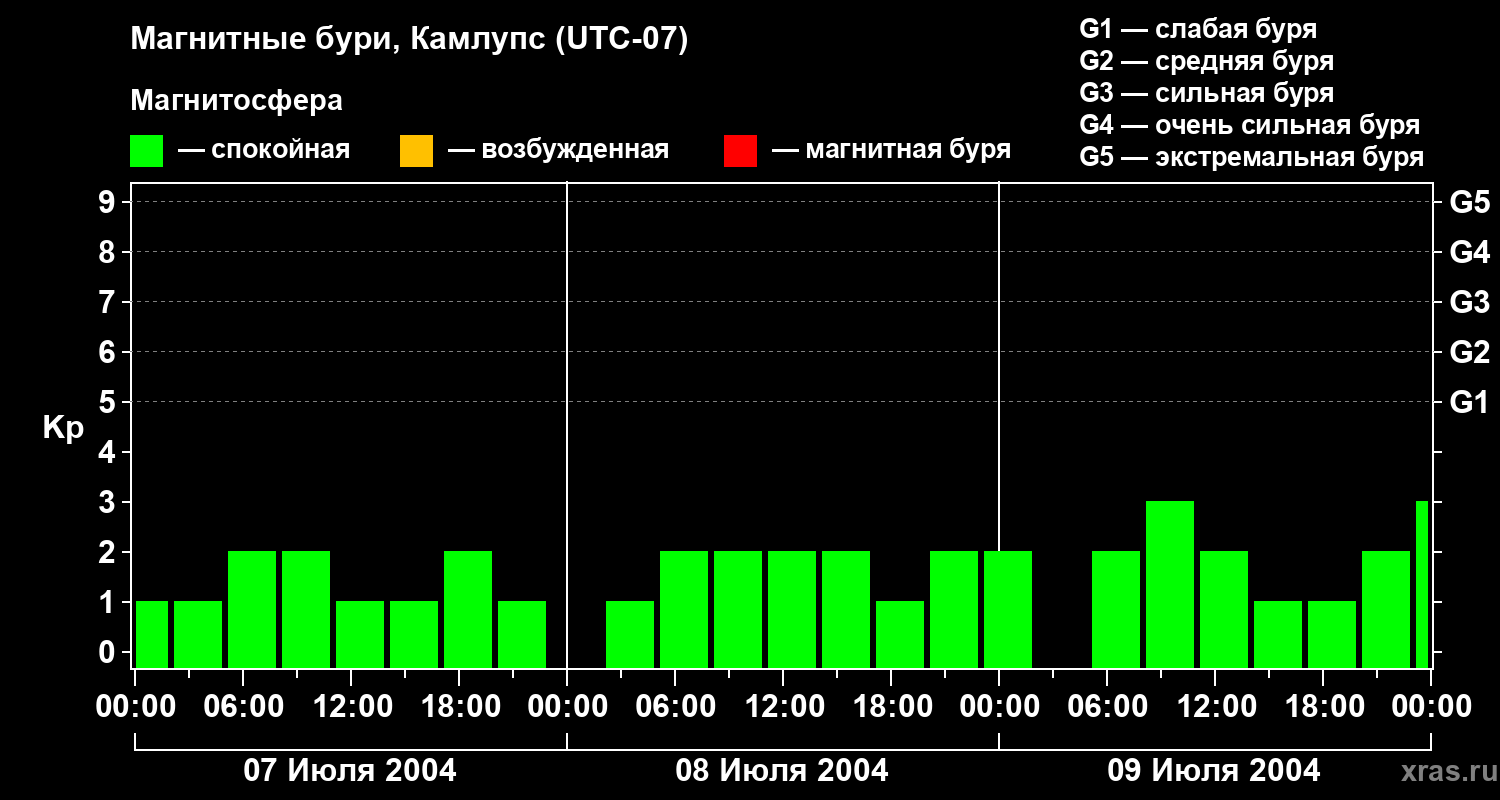 Изменения геомагнитного индекса Kp