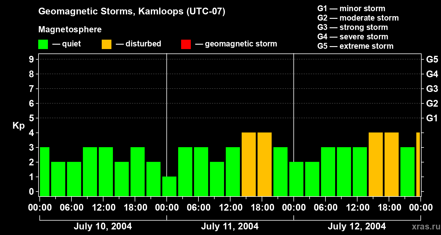 Changes in the geomagnetic index Kp