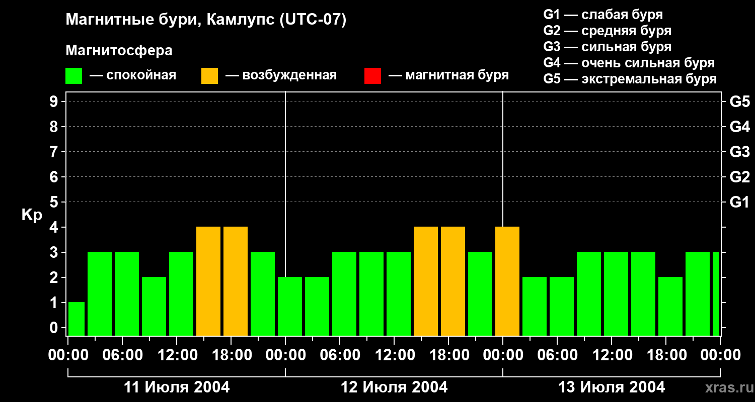 Изменения геомагнитного индекса Kp