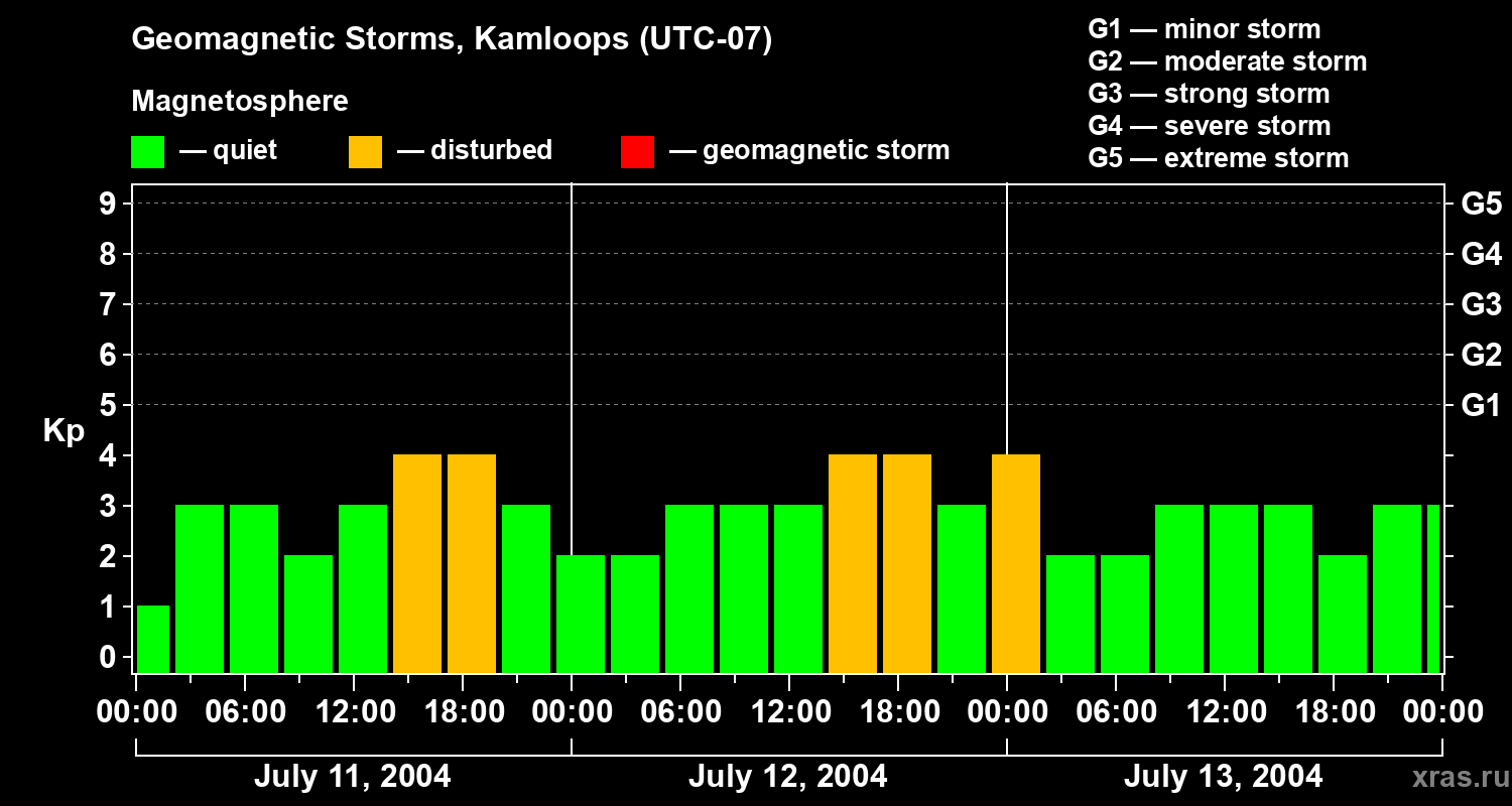 Changes in the geomagnetic index Kp