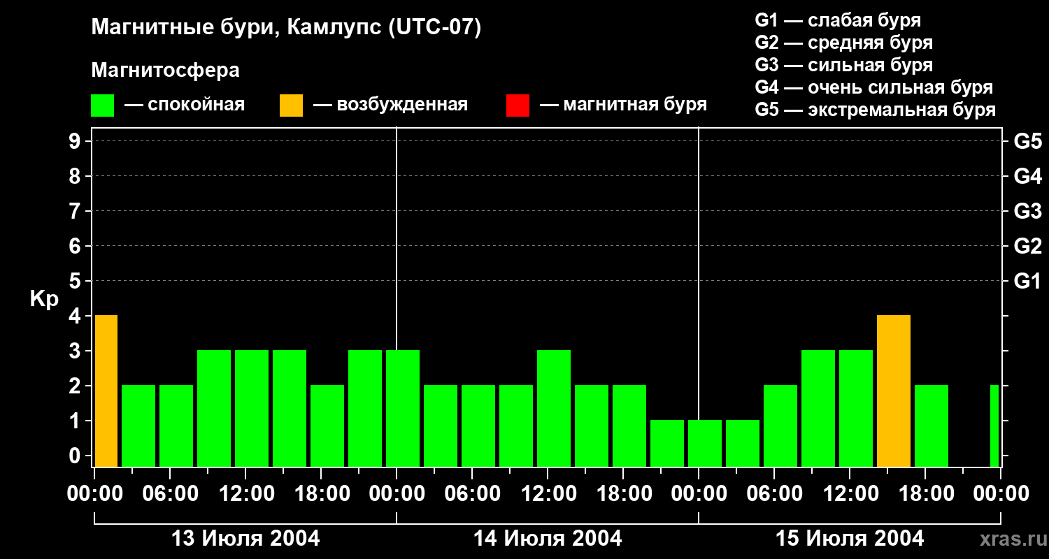 Изменения геомагнитного индекса Kp