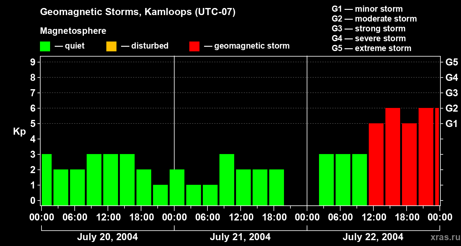 Changes in the geomagnetic index Kp