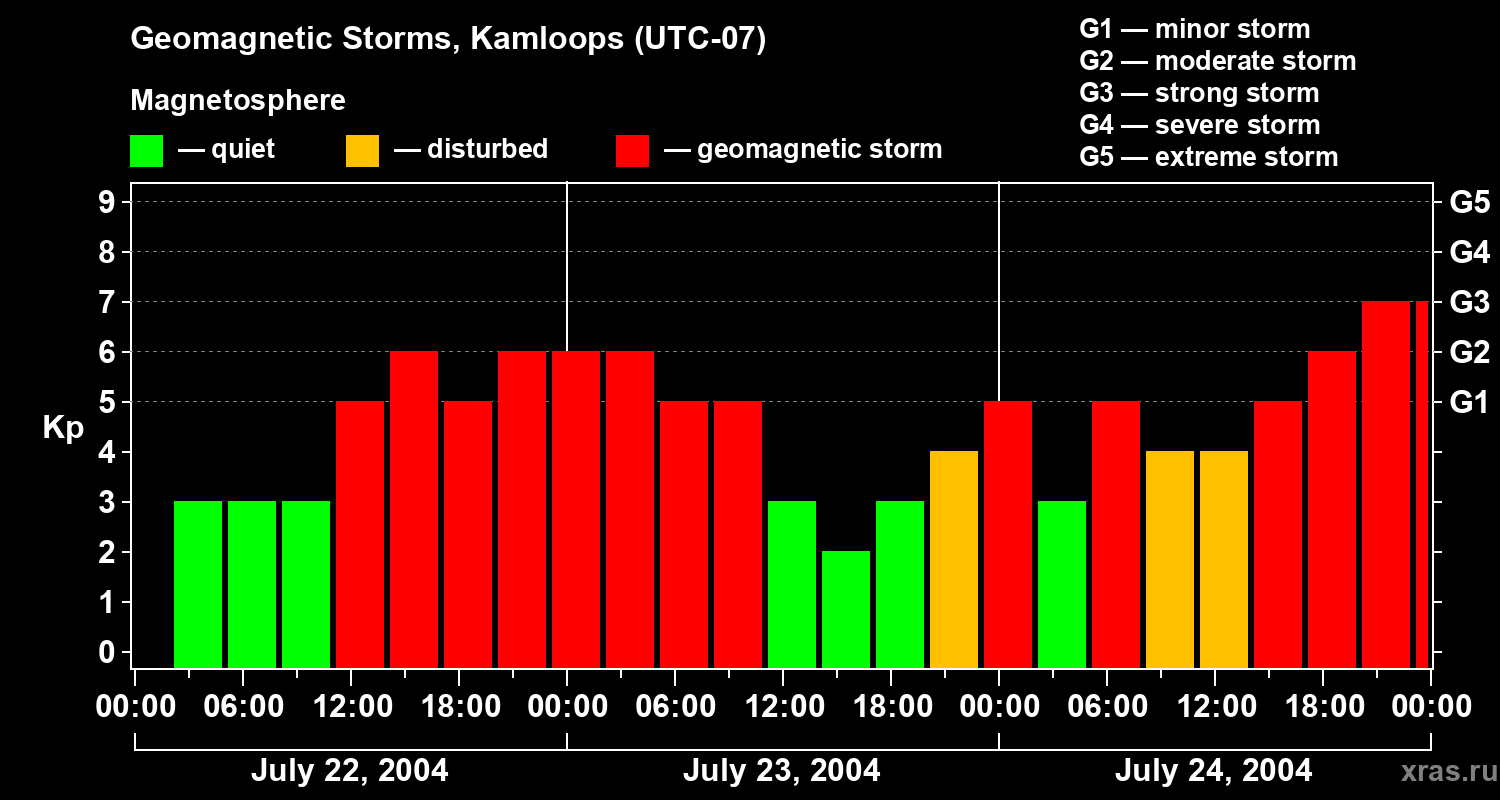Changes in the geomagnetic index Kp