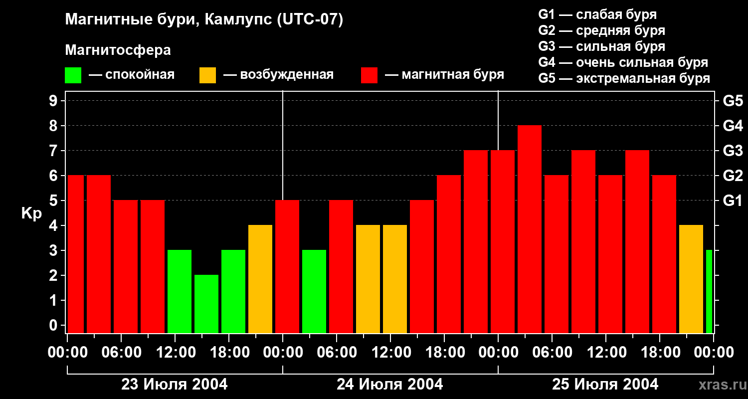 Изменения геомагнитного индекса Kp