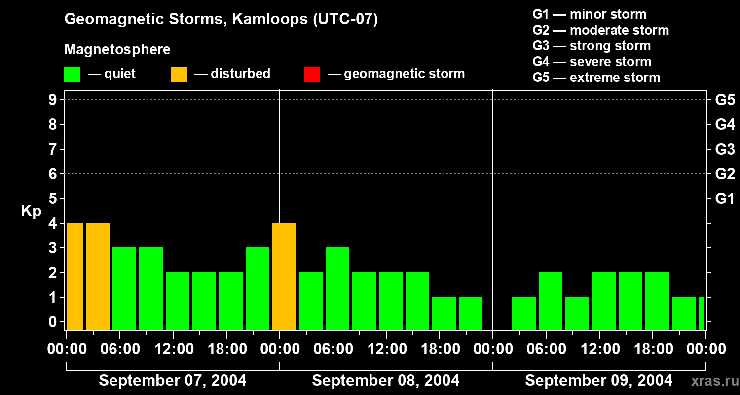 Changes in the geomagnetic index Kp