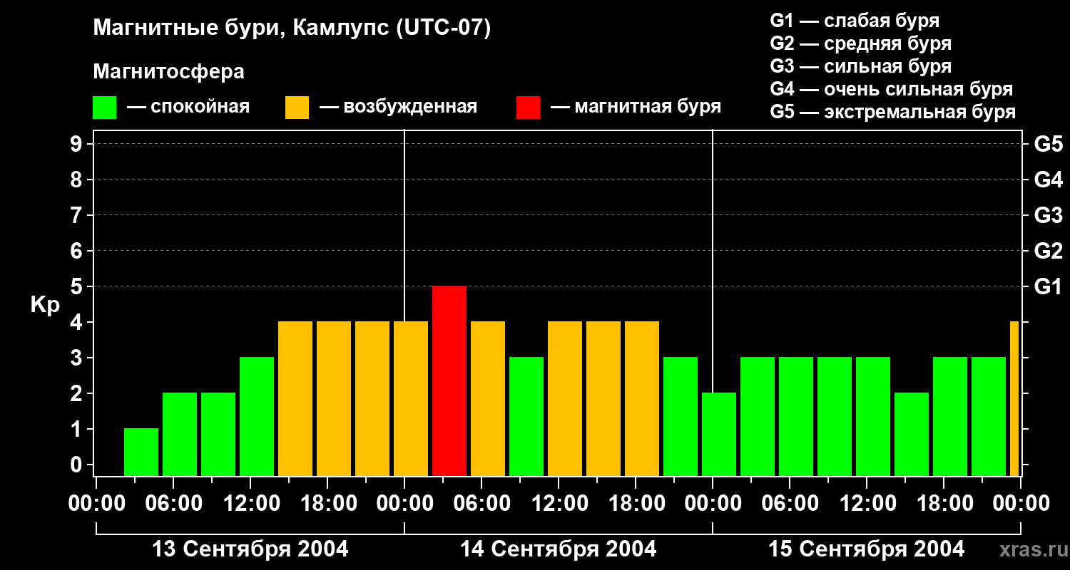 Изменения геомагнитного индекса Kp
