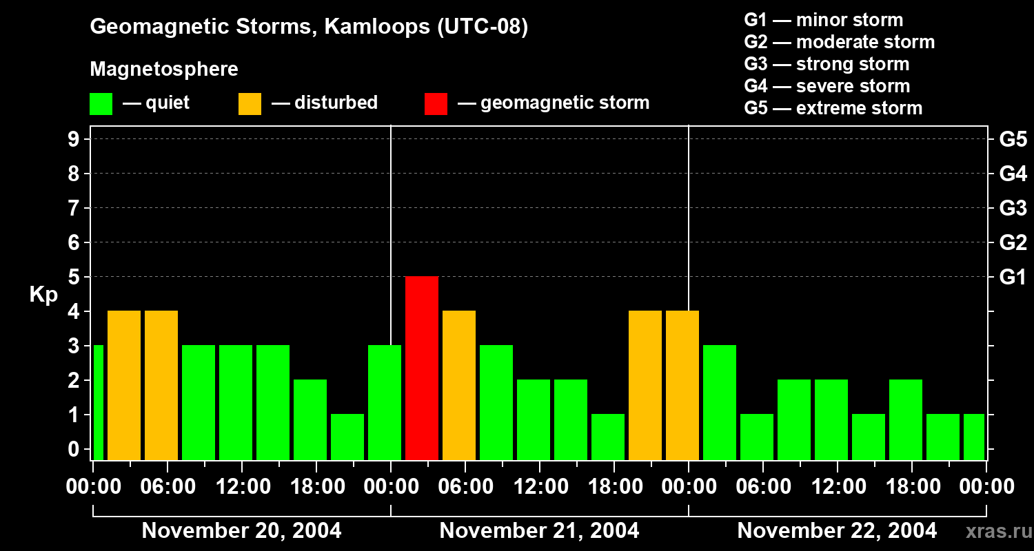 Changes in the geomagnetic index Kp