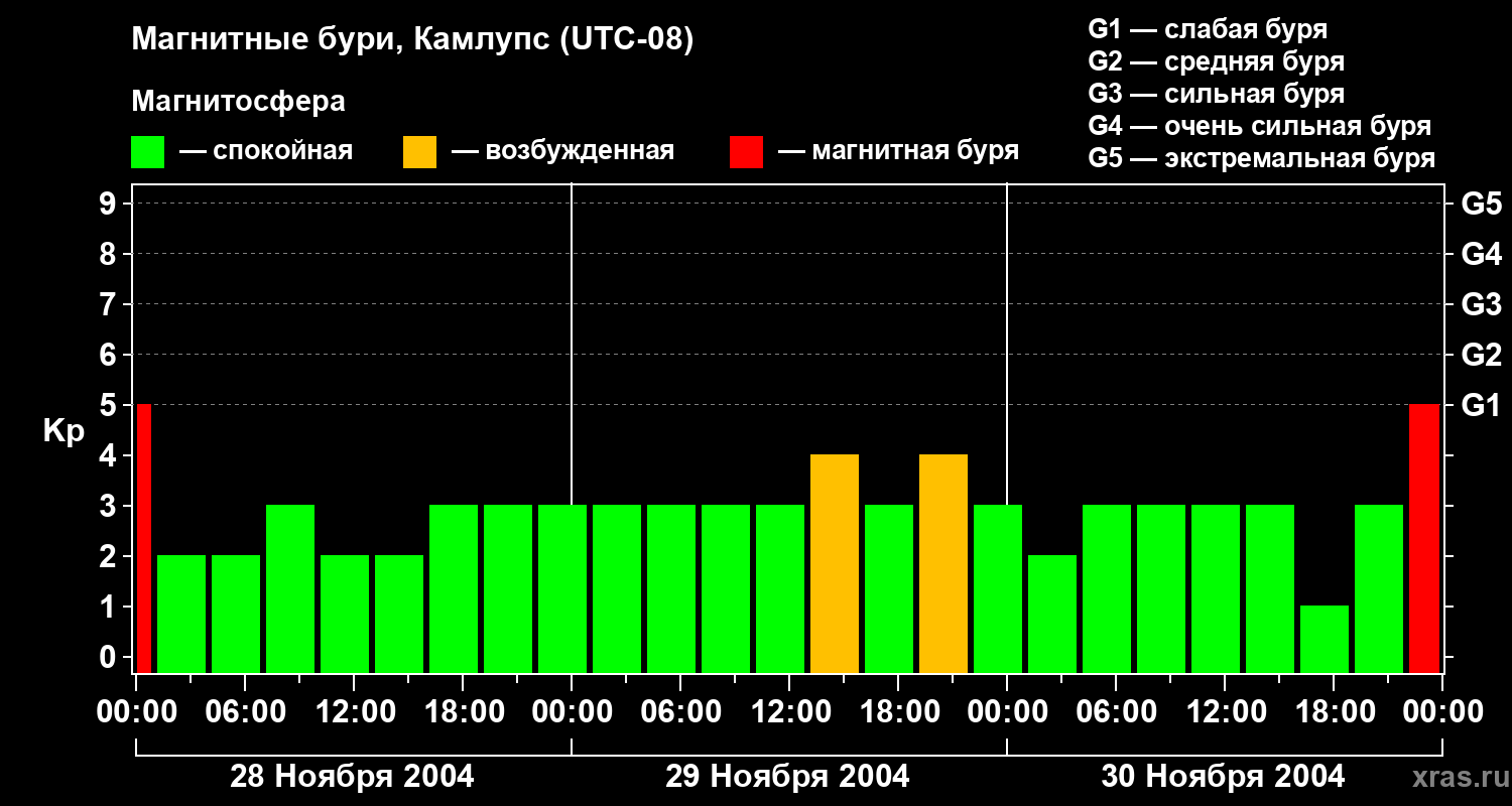 Изменения геомагнитного индекса Kp