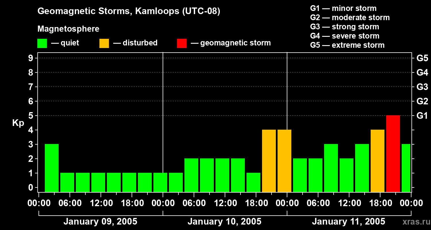 Changes in the geomagnetic index Kp
