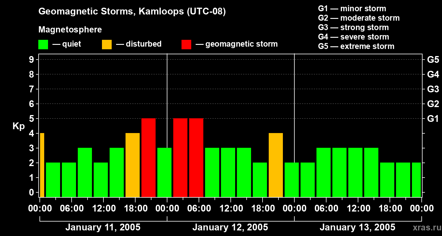 Changes in the geomagnetic index Kp