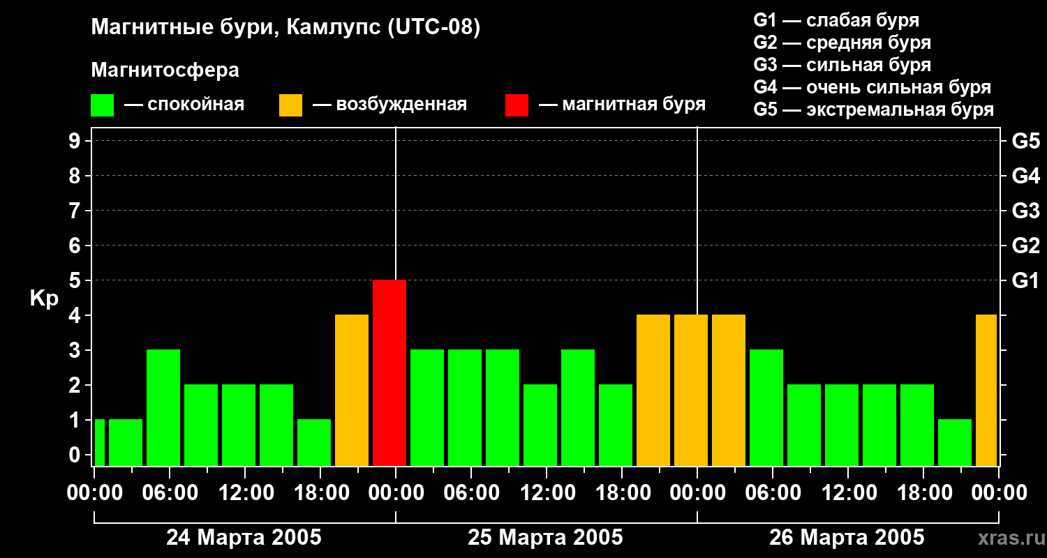 Изменения геомагнитного индекса Kp