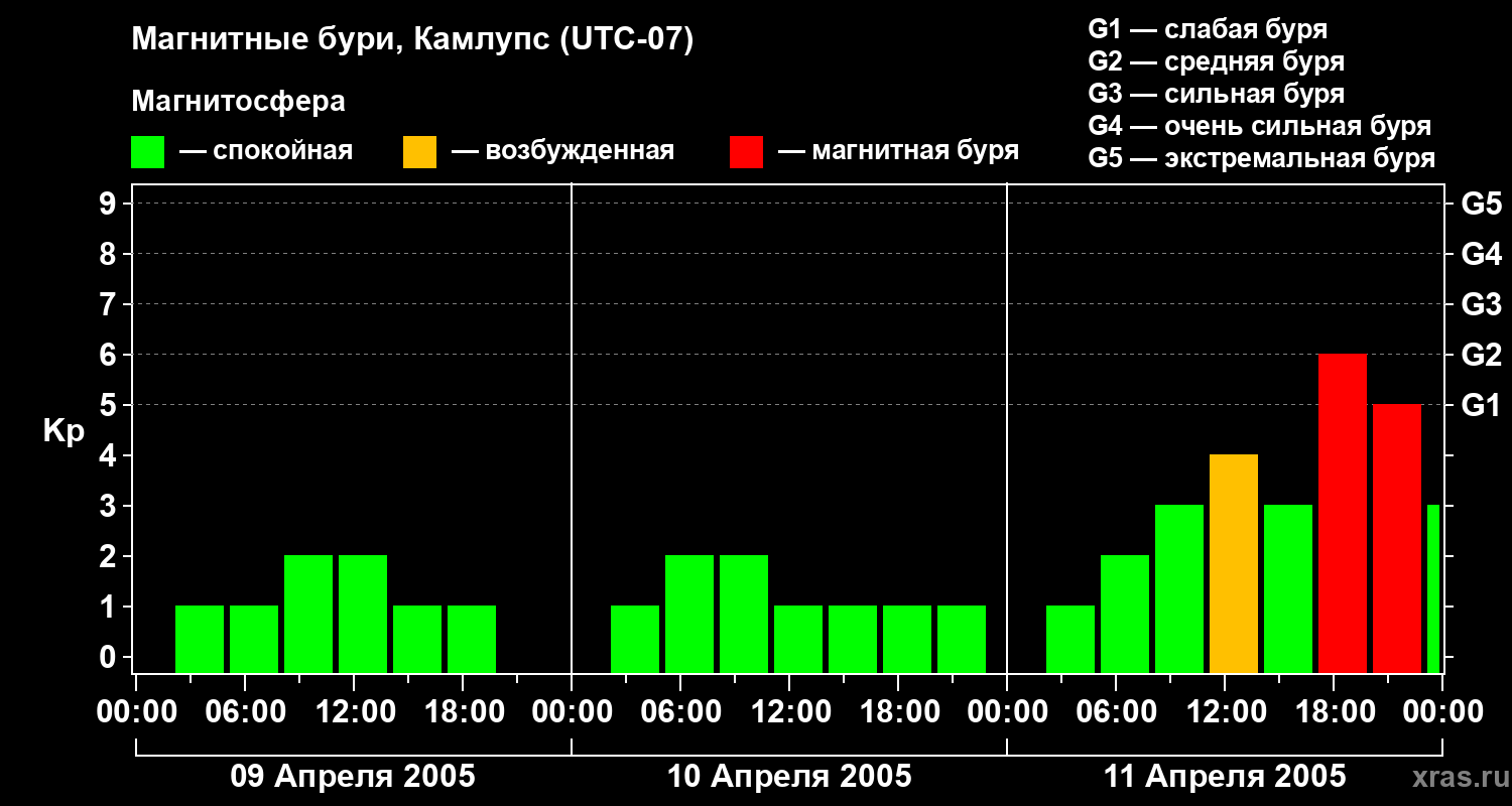 Изменения геомагнитного индекса Kp