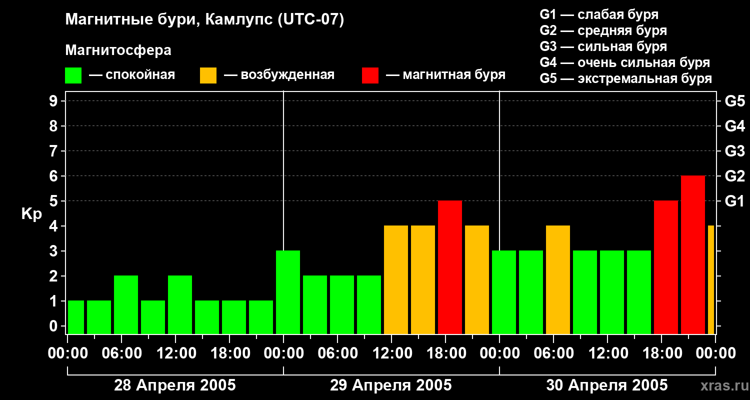 Изменения геомагнитного индекса Kp