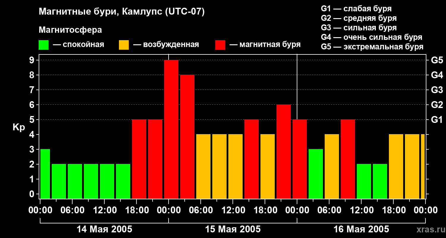Изменения геомагнитного индекса Kp