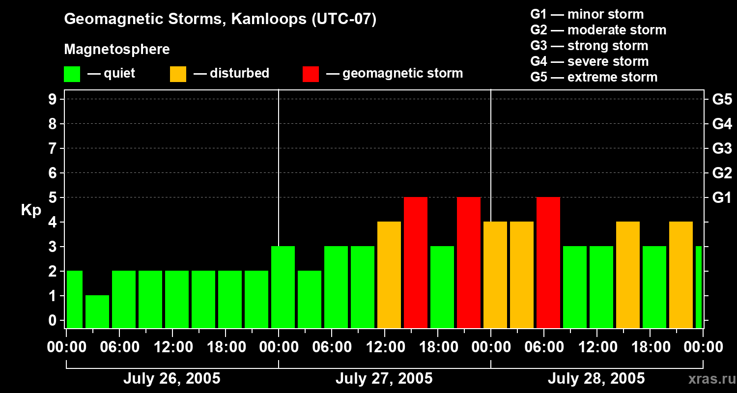 Changes in the geomagnetic index Kp