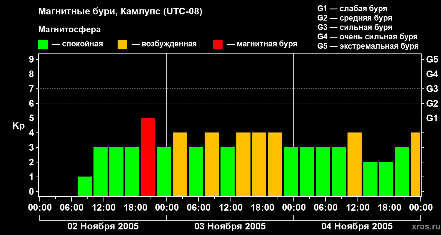 Изменения геомагнитного индекса Kp