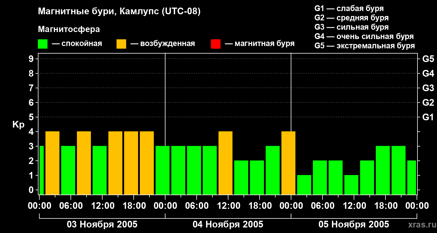 Изменения геомагнитного индекса Kp