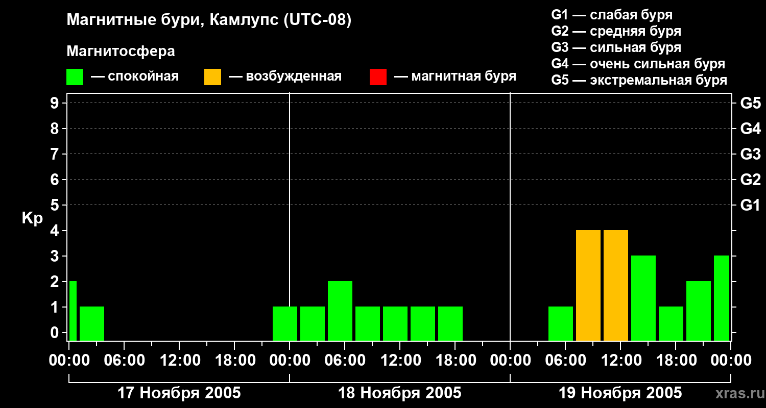 Изменения геомагнитного индекса Kp
