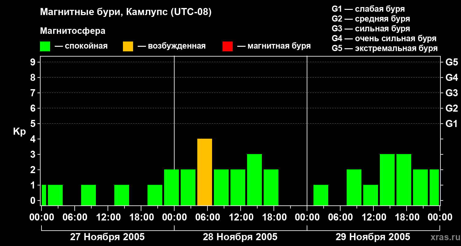 Изменения геомагнитного индекса Kp