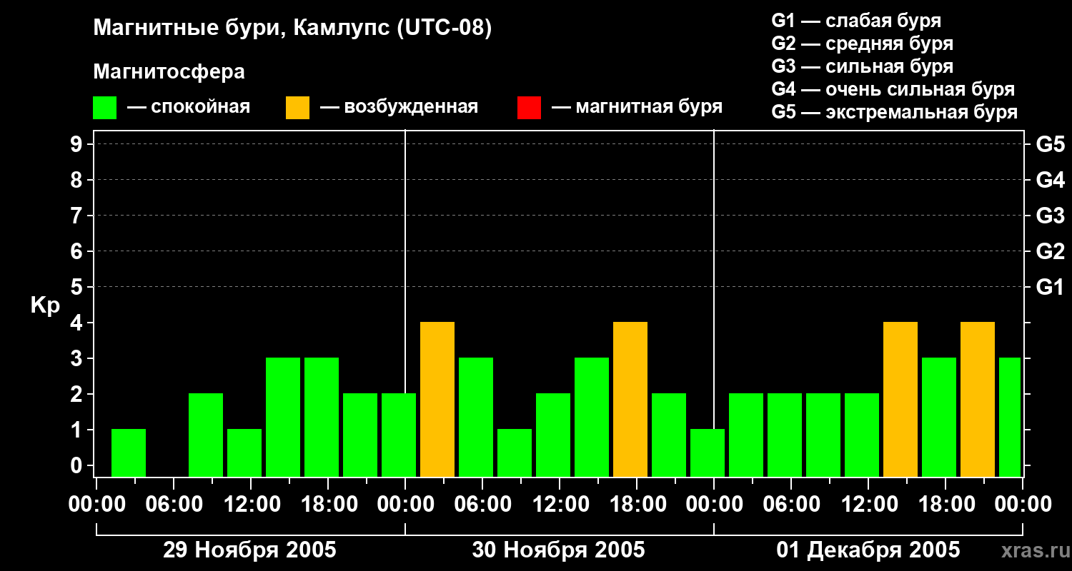 Изменения геомагнитного индекса Kp