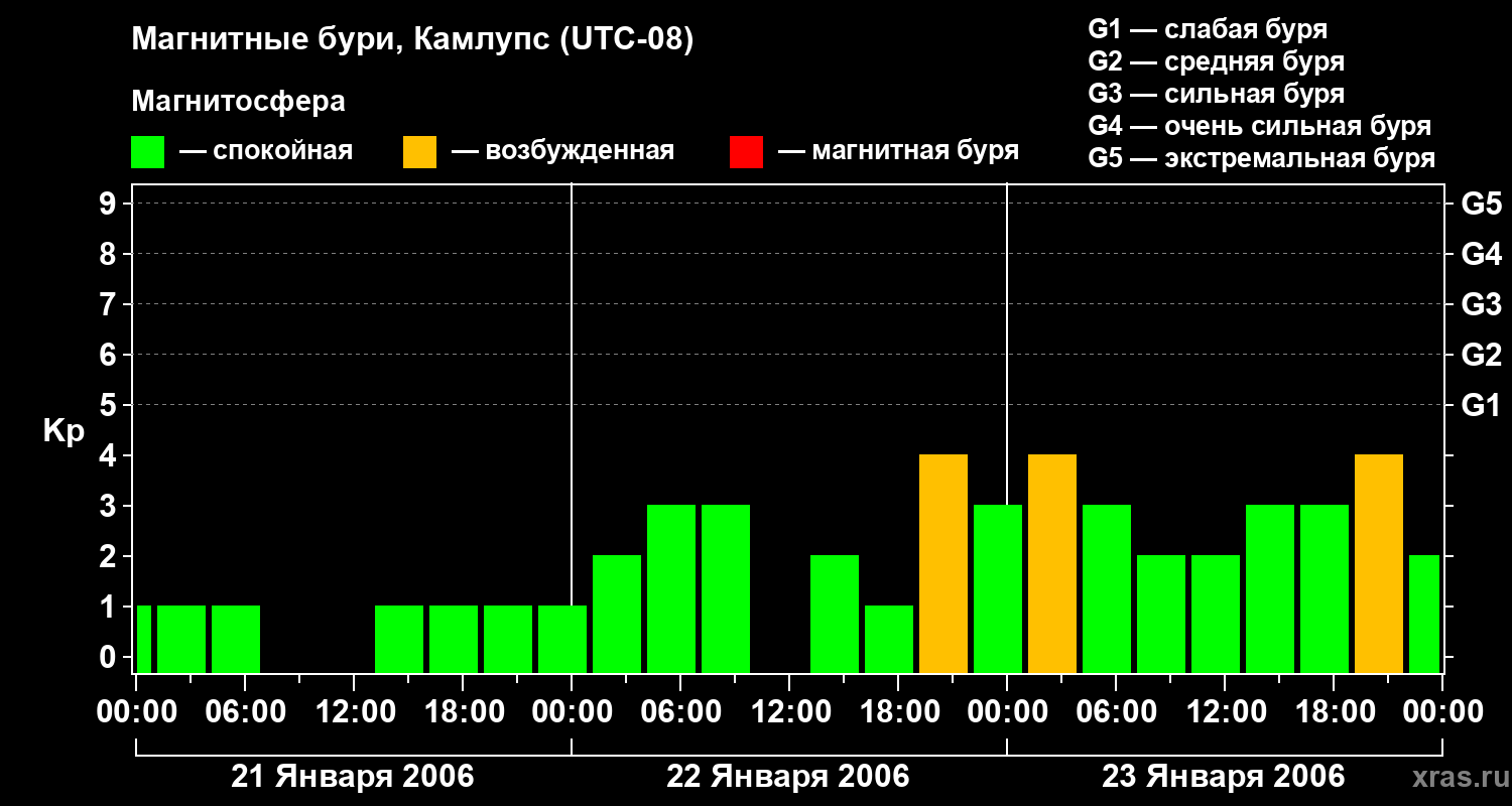 Изменения геомагнитного индекса Kp