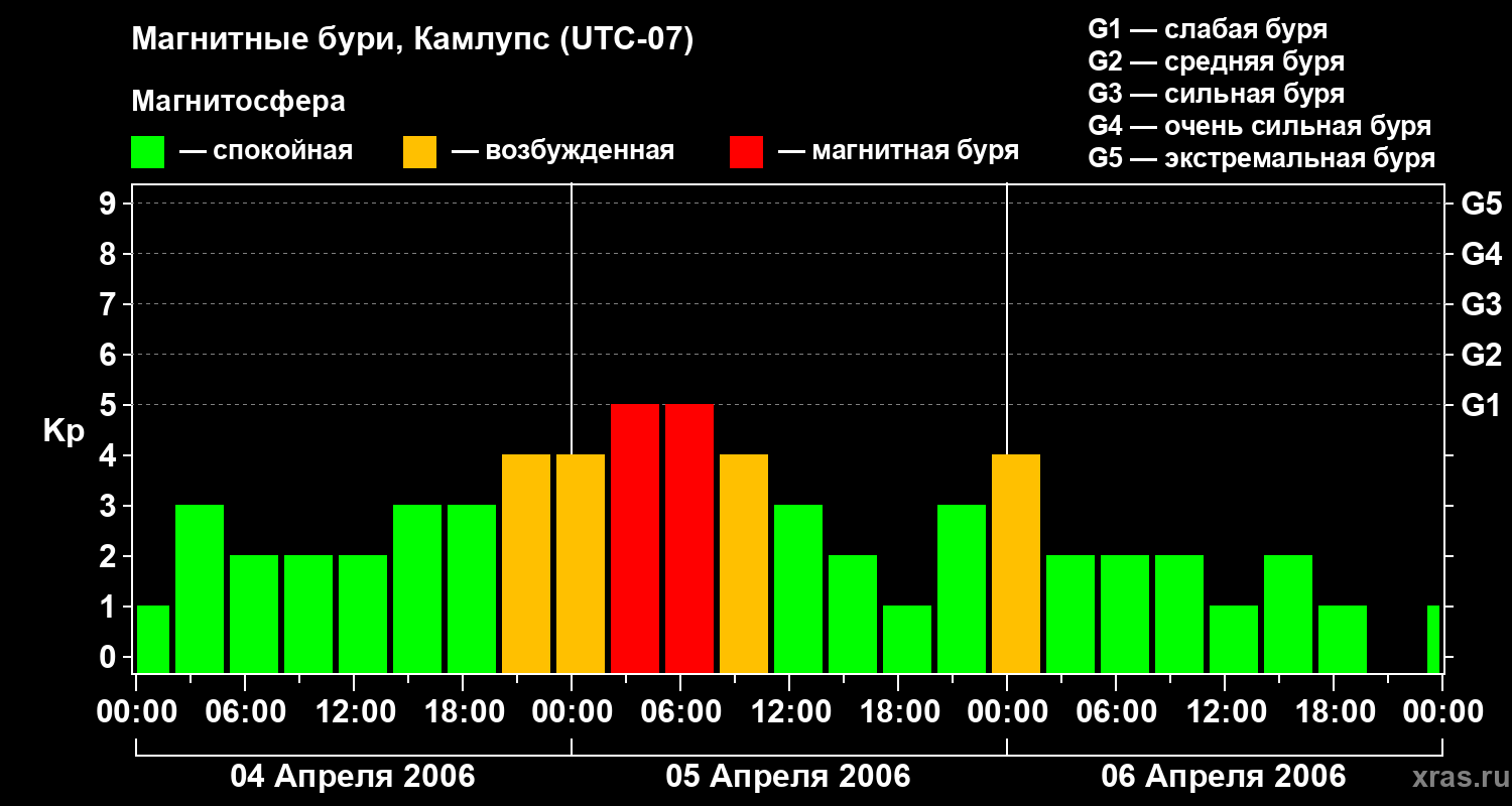 Изменения геомагнитного индекса Kp