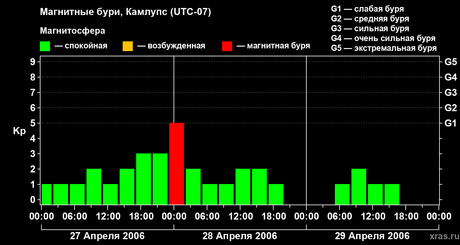 Изменения геомагнитного индекса Kp