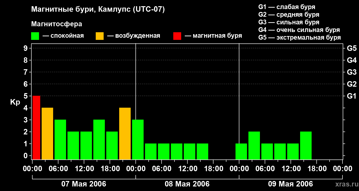 Изменения геомагнитного индекса Kp