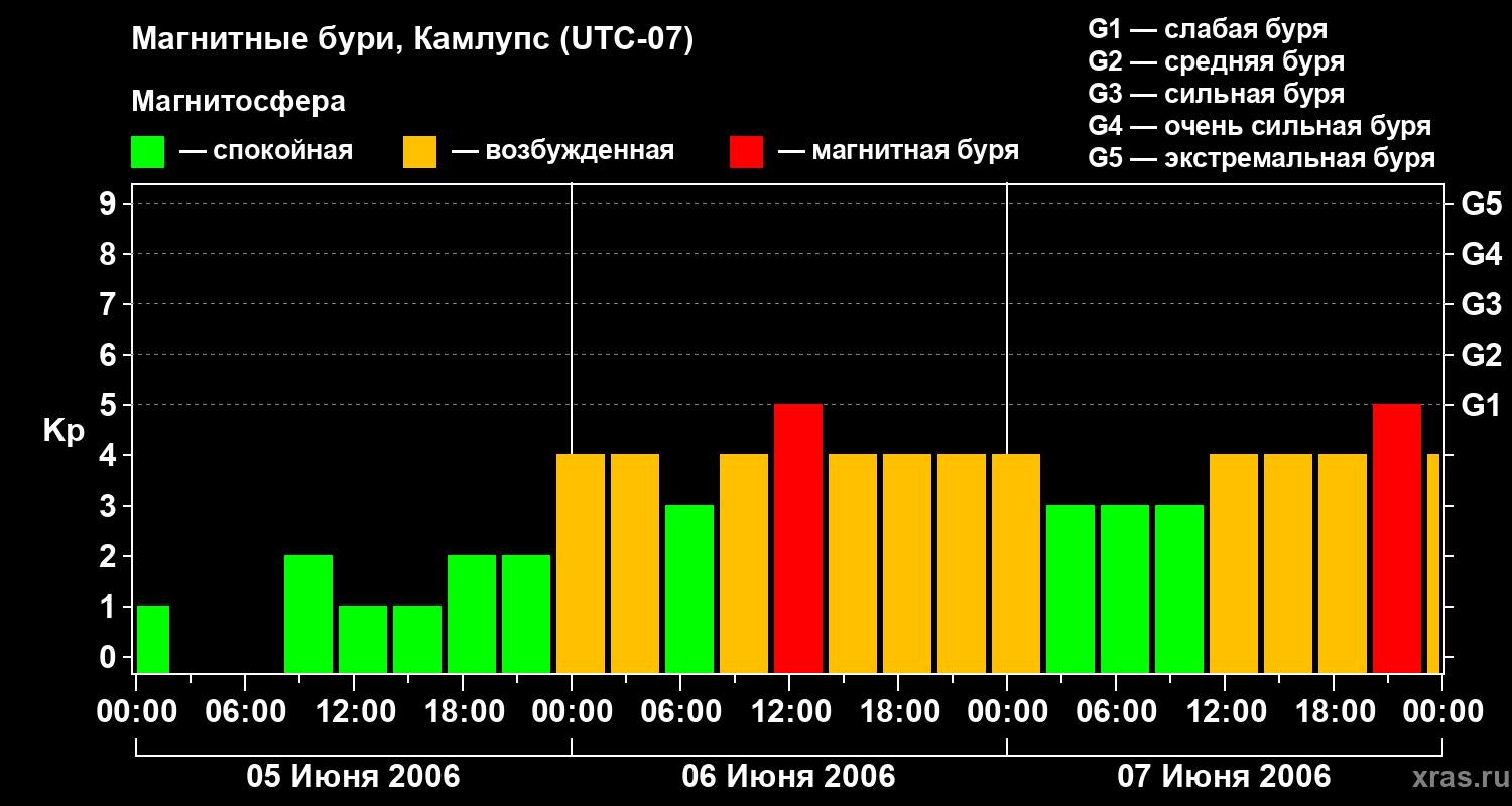 Изменения геомагнитного индекса Kp
