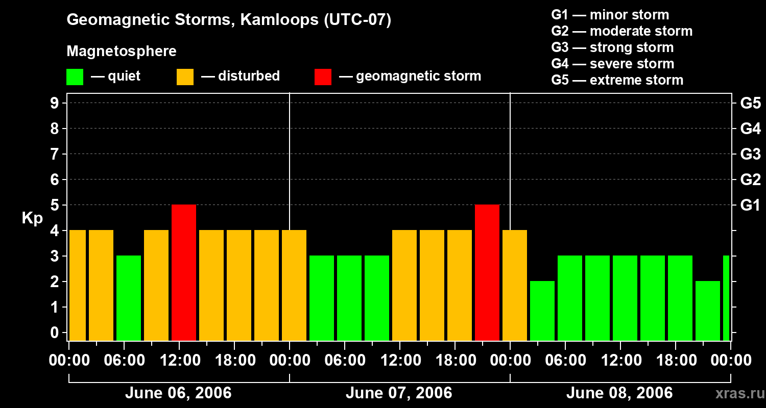 Changes in the geomagnetic index Kp