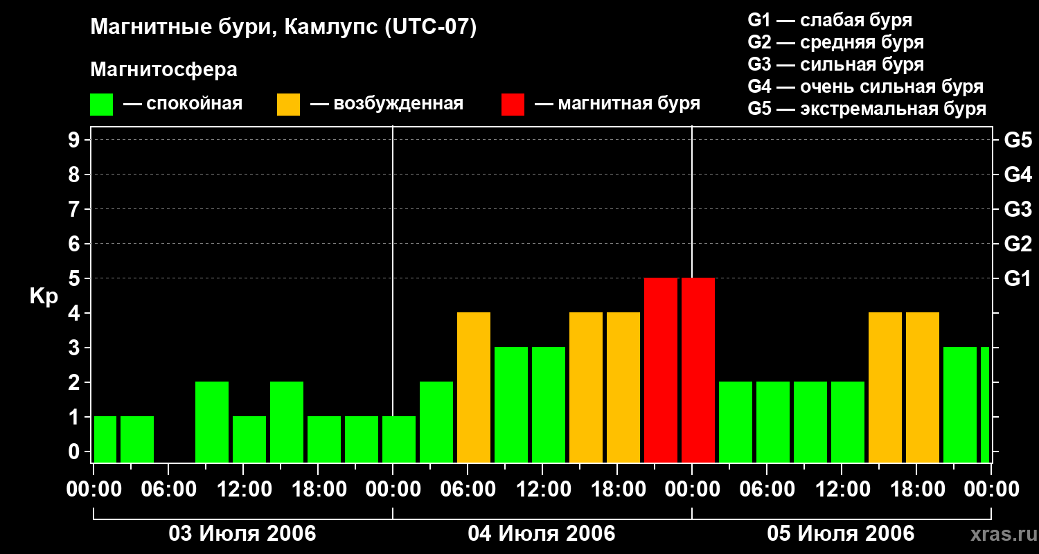 Изменения геомагнитного индекса Kp