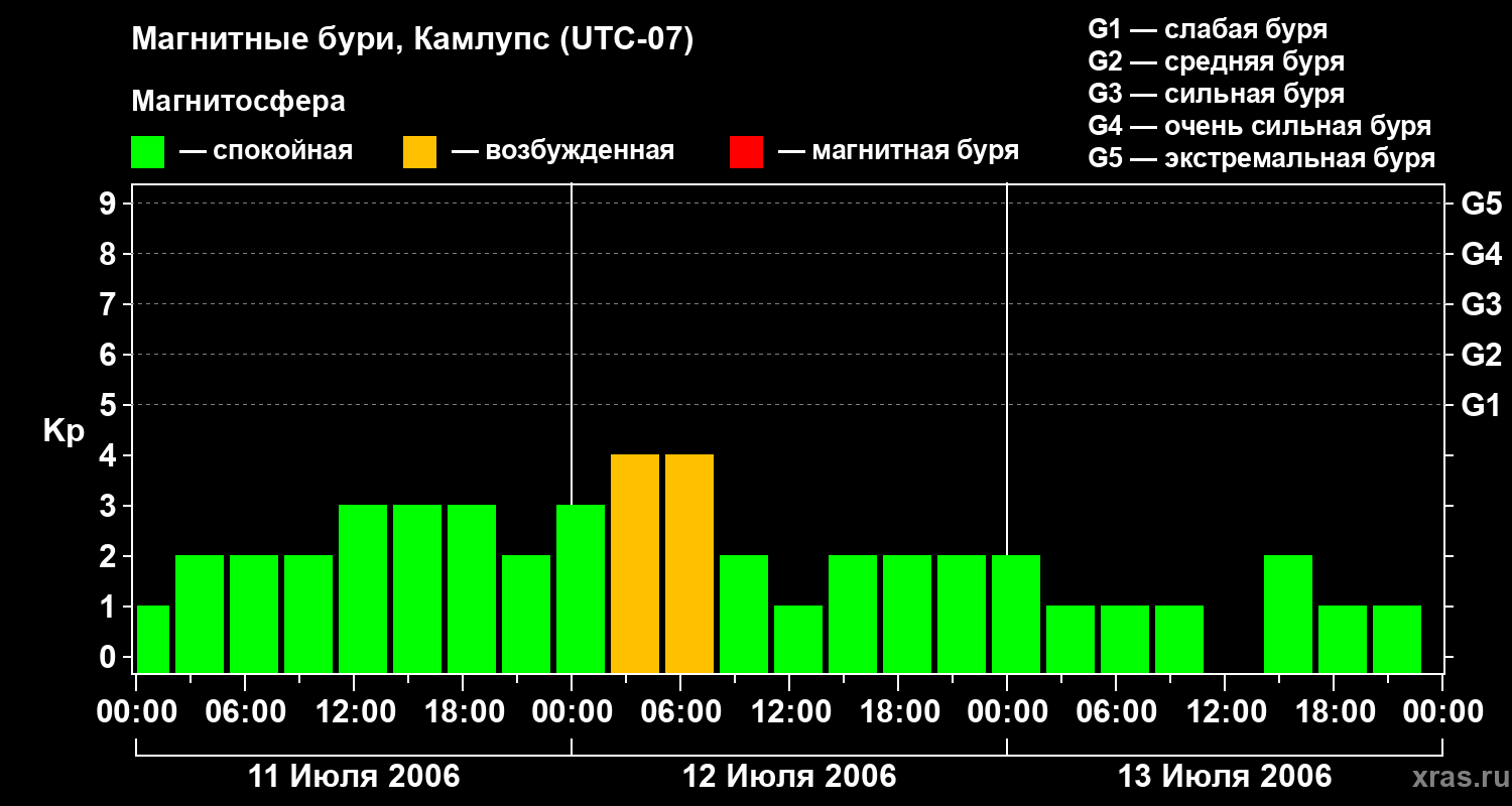 Изменения геомагнитного индекса Kp