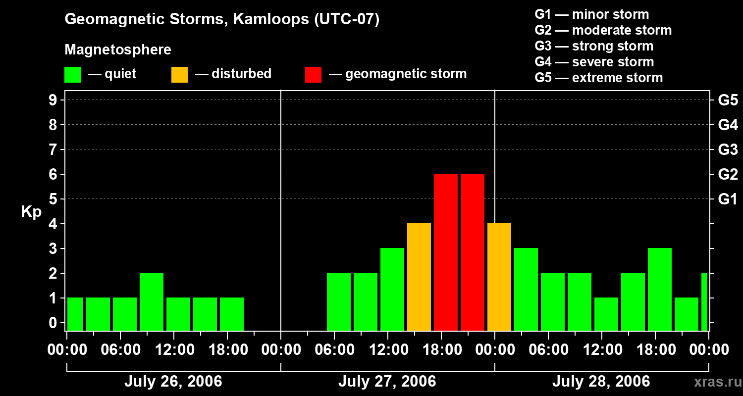 Changes in the geomagnetic index Kp