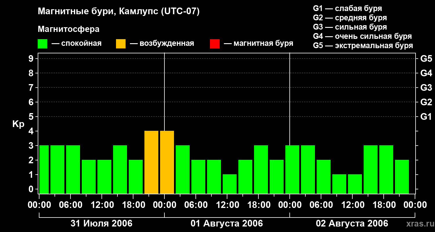 Изменения геомагнитного индекса Kp