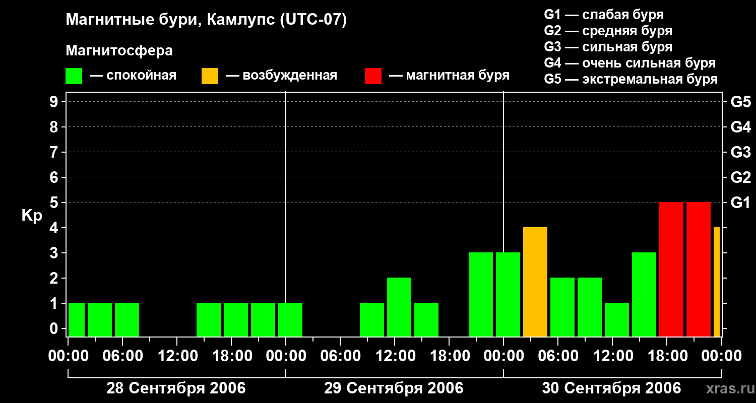 Изменения геомагнитного индекса Kp
