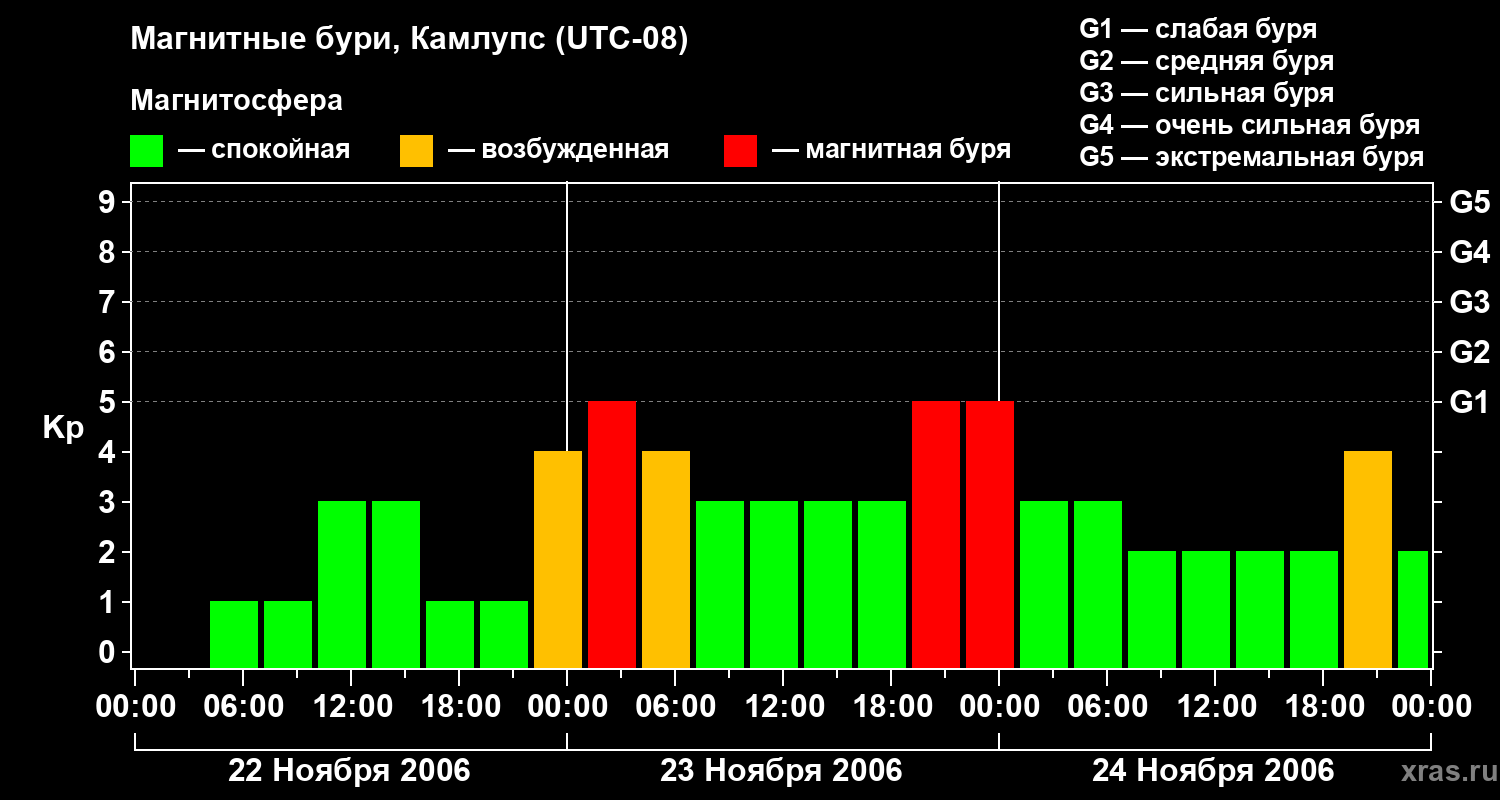 Изменения геомагнитного индекса Kp