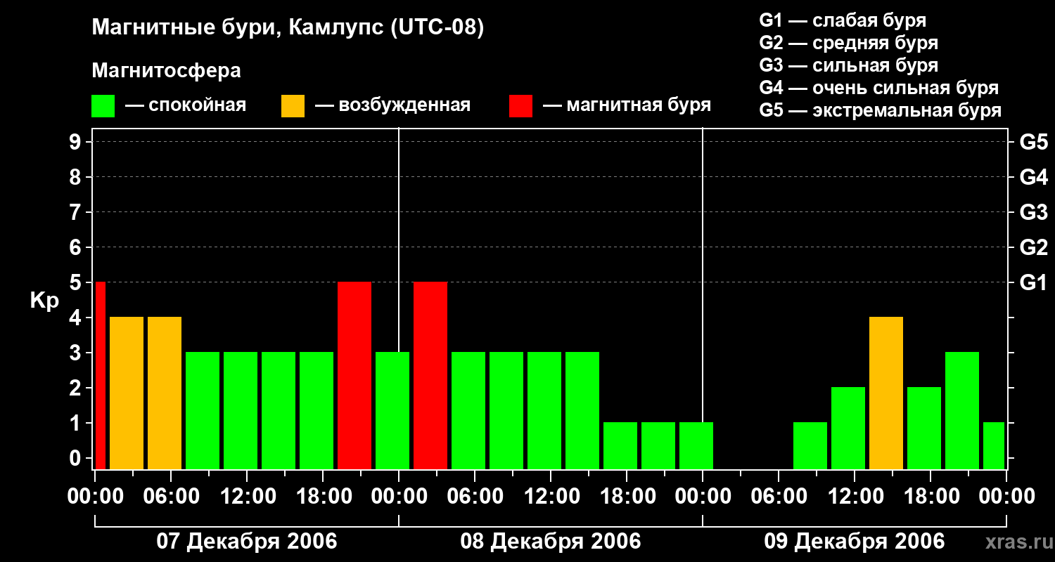 Изменения геомагнитного индекса Kp