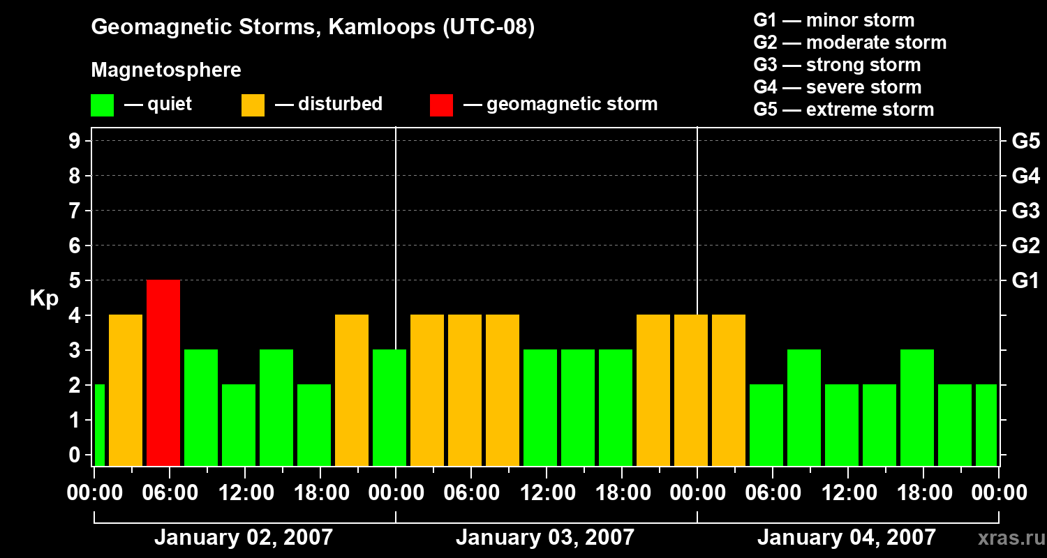Changes in the geomagnetic index Kp