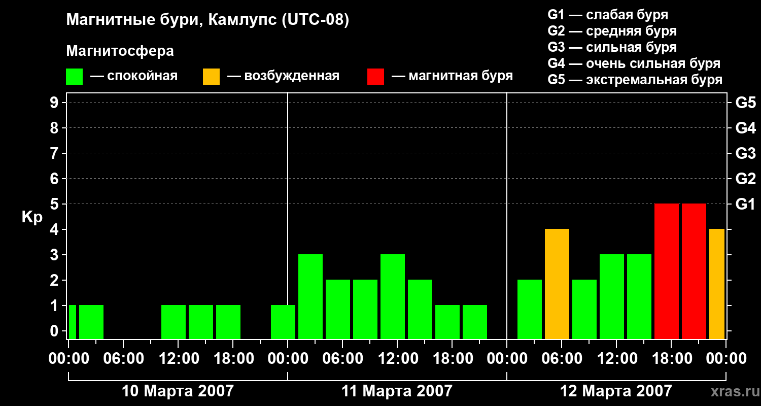 Изменения геомагнитного индекса Kp