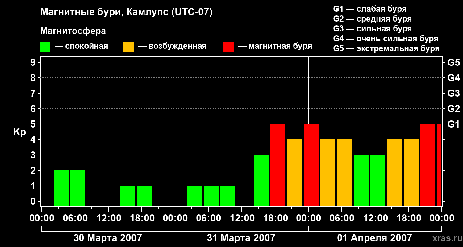 Изменения геомагнитного индекса Kp