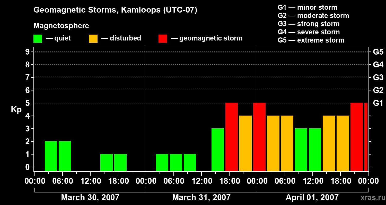 Changes in the geomagnetic index Kp