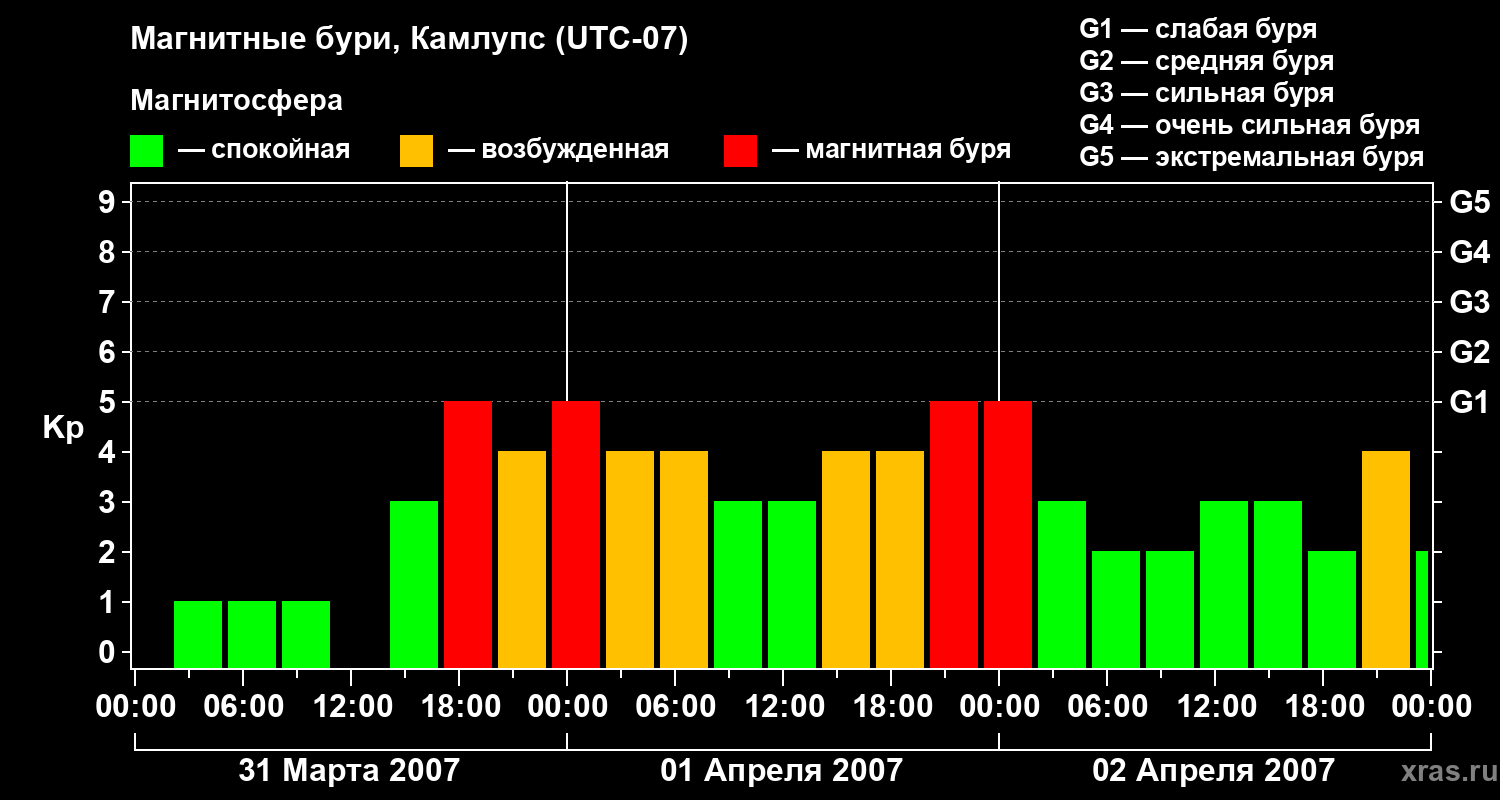 Изменения геомагнитного индекса Kp