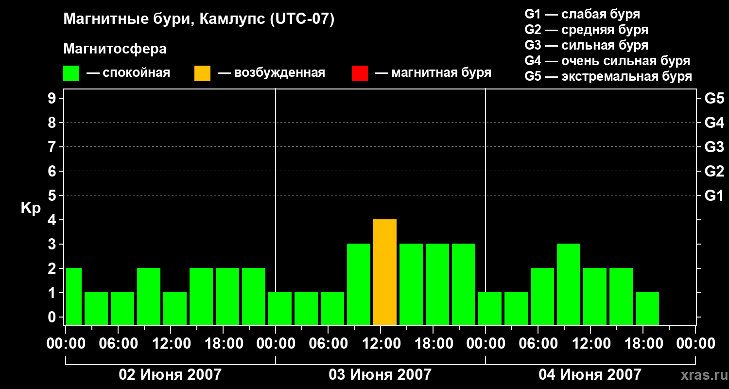Изменения геомагнитного индекса Kp