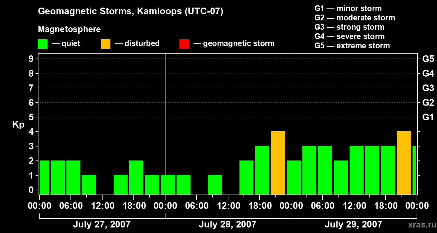 Changes in the geomagnetic index Kp