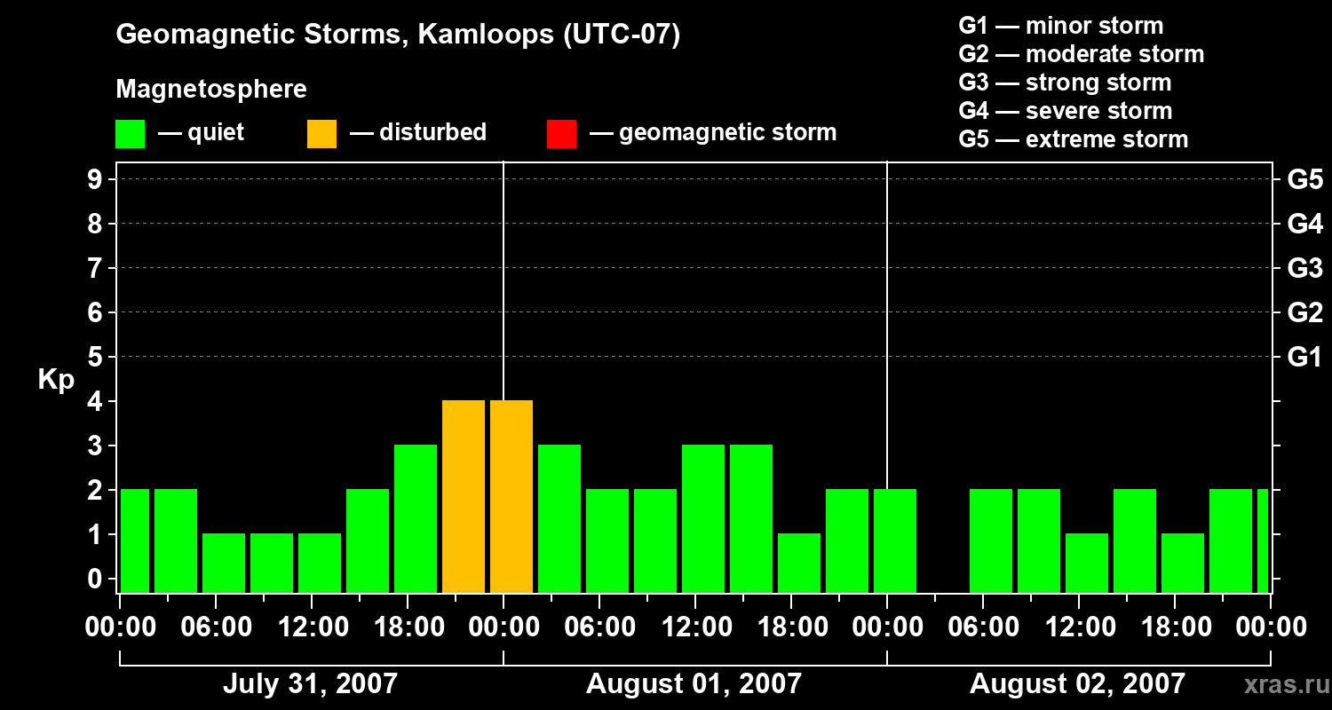 Changes in the geomagnetic index Kp