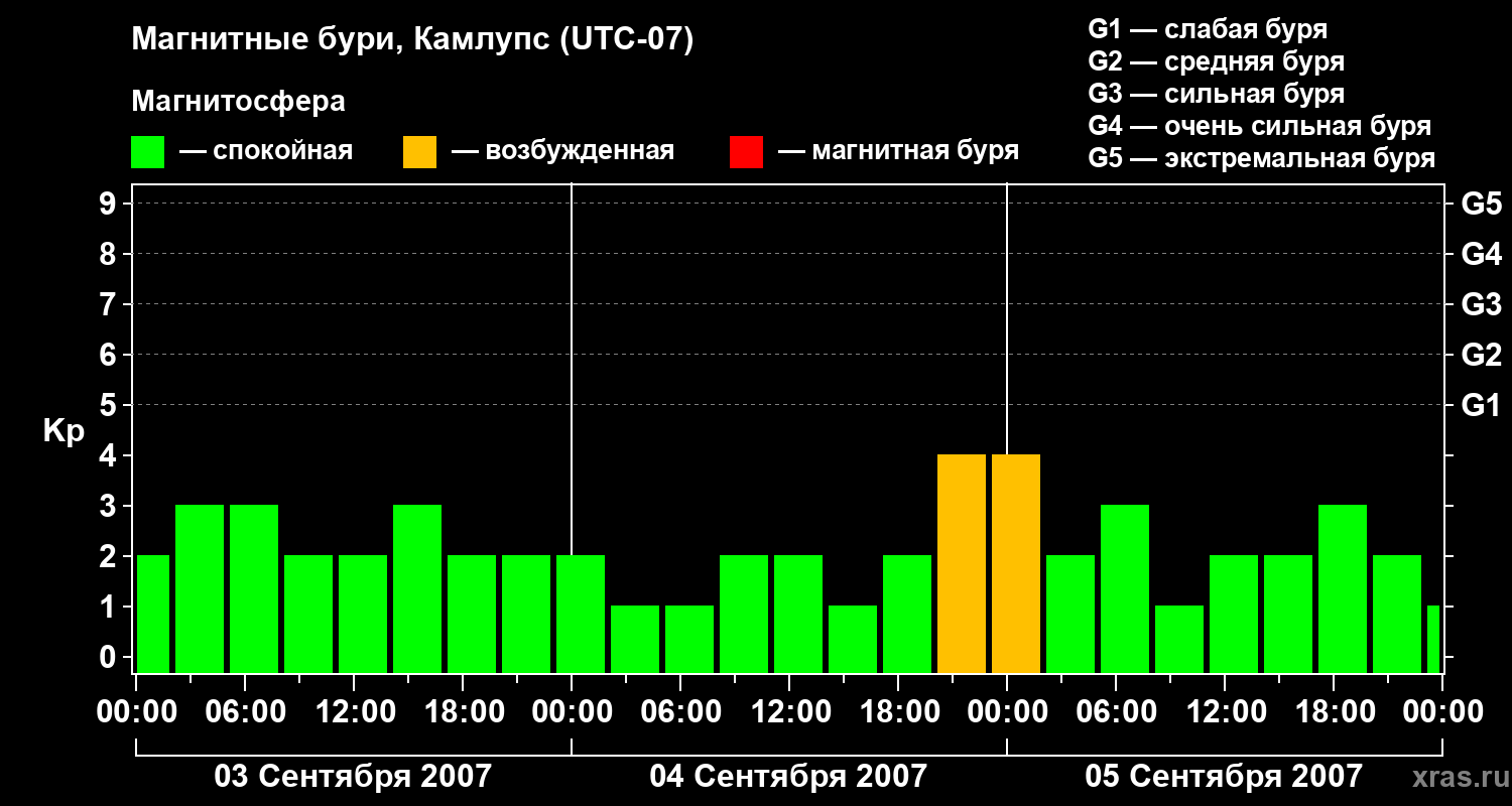 Изменения геомагнитного индекса Kp