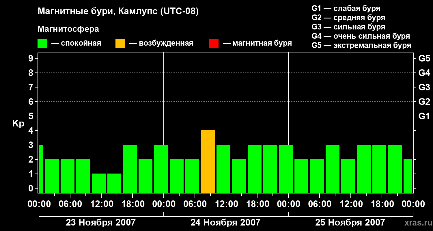 Изменения геомагнитного индекса Kp