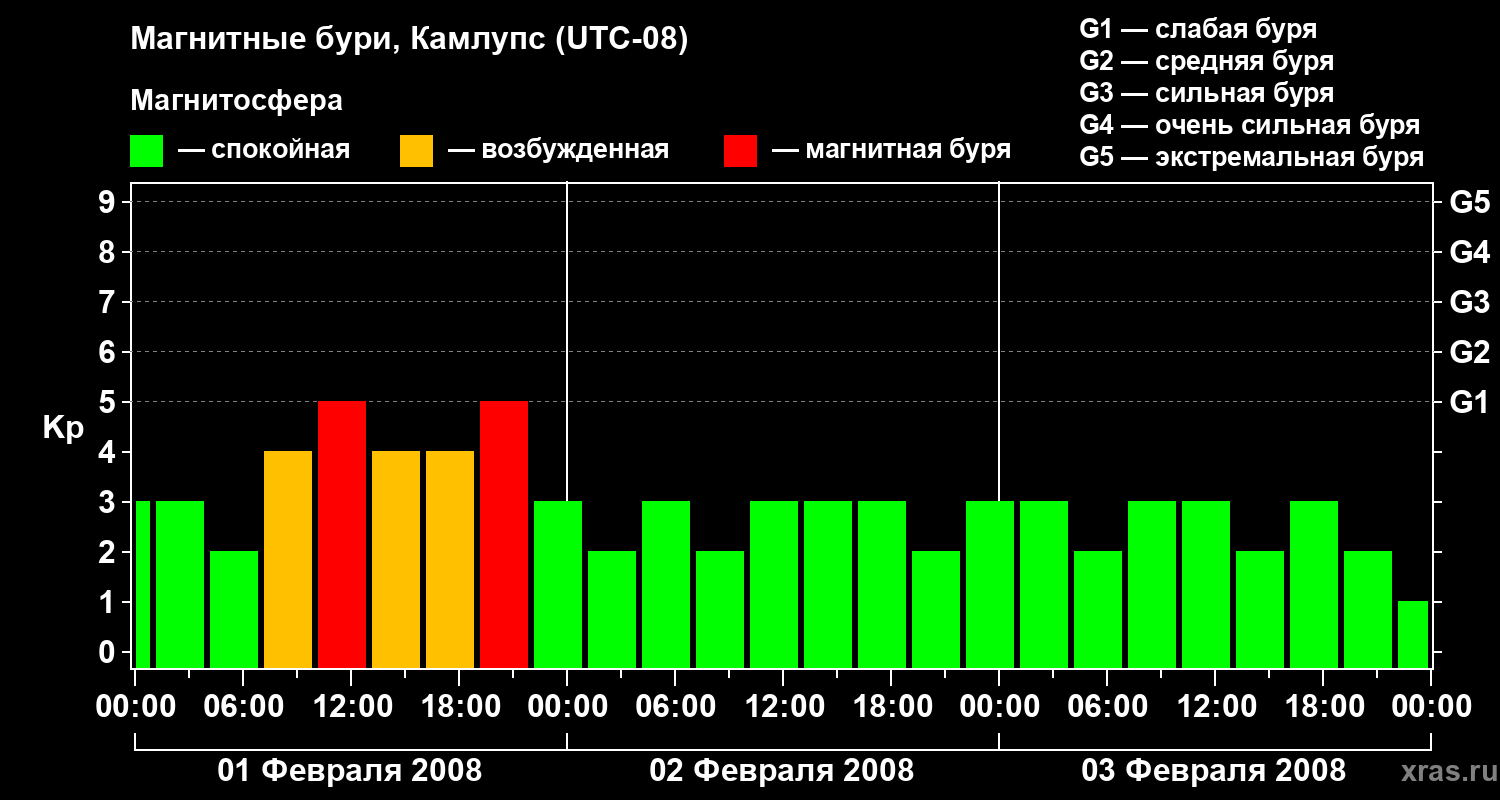 Изменения геомагнитного индекса Kp