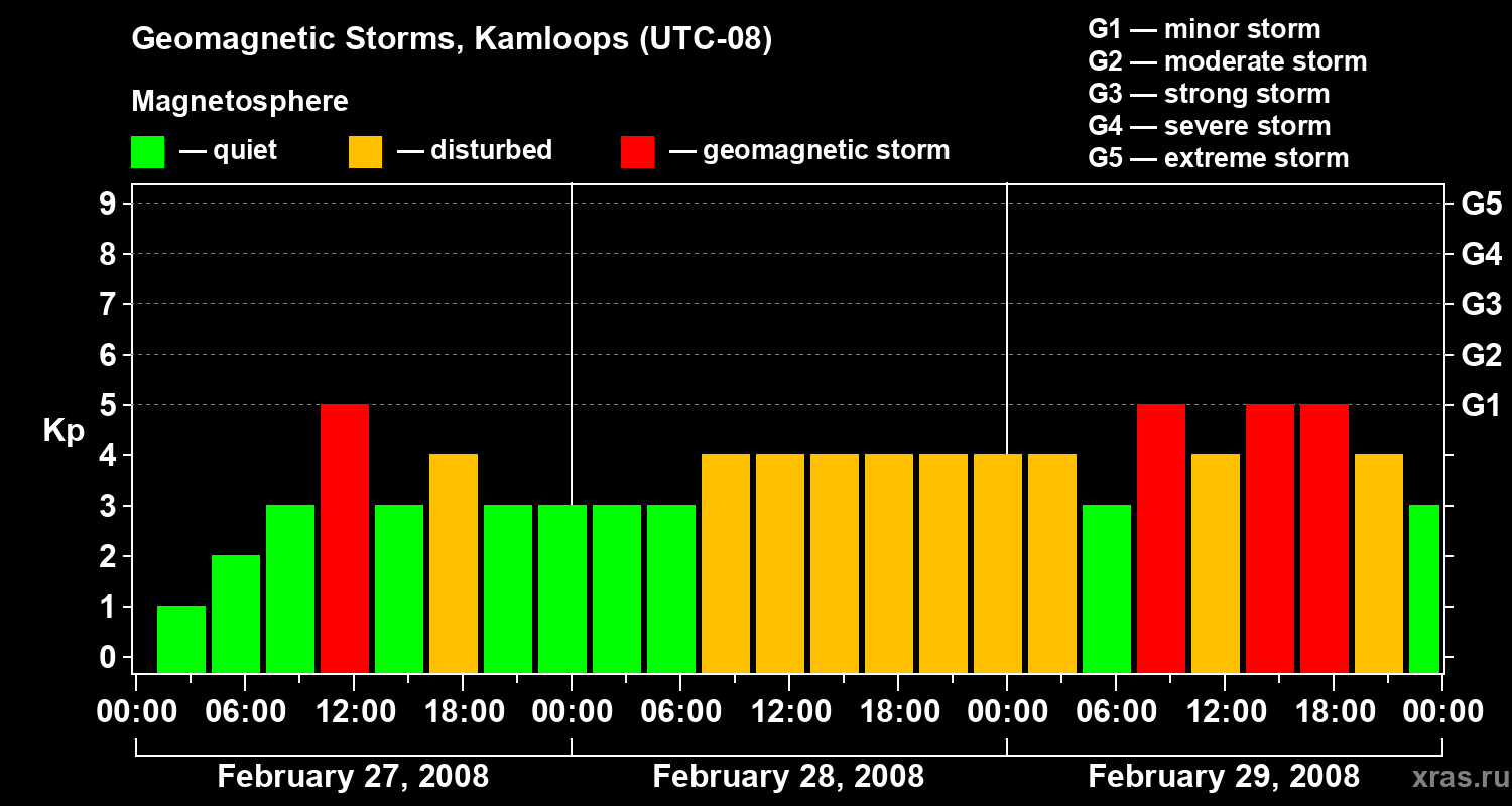 Changes in the geomagnetic index Kp