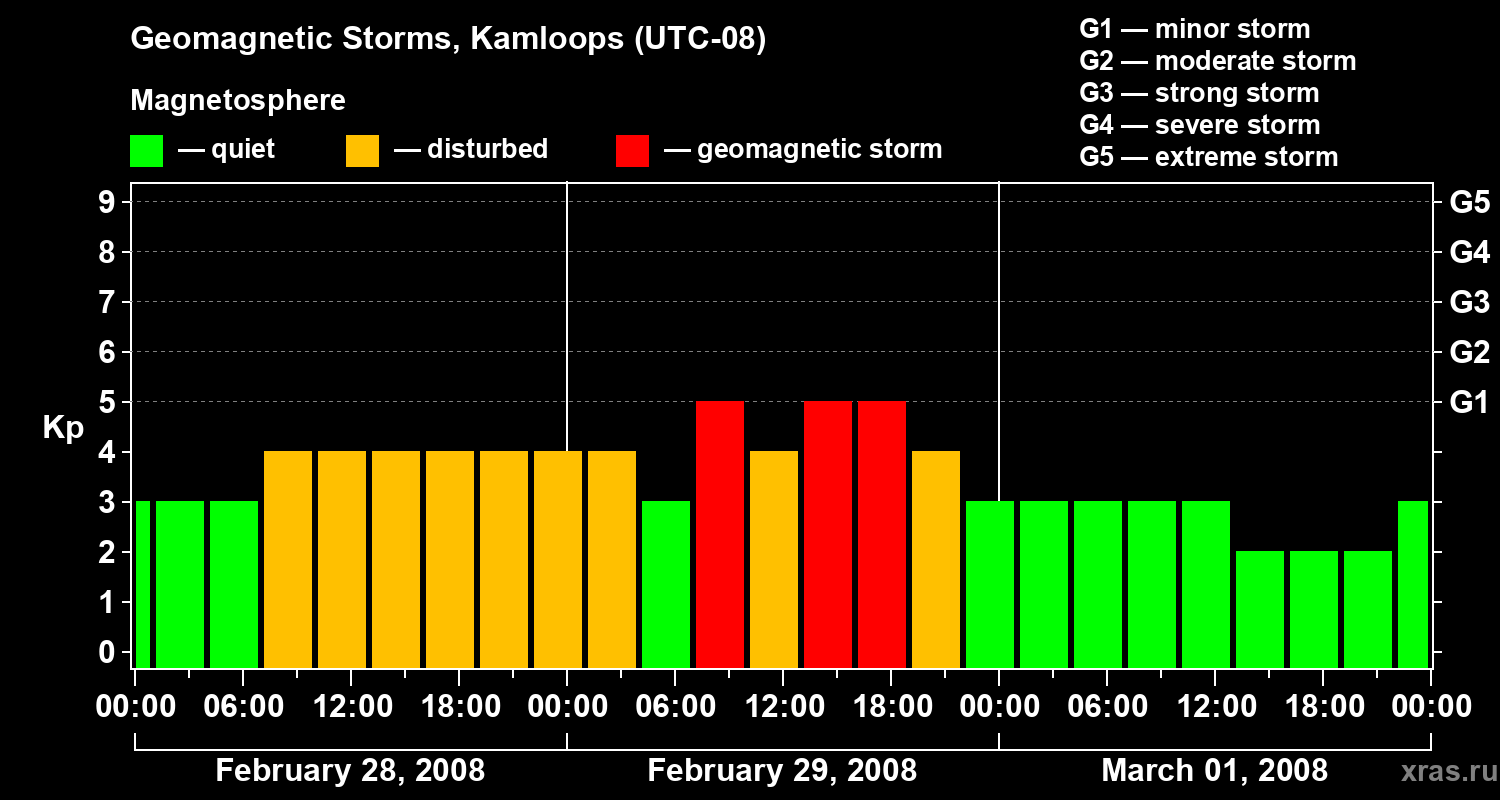 Changes in the geomagnetic index Kp